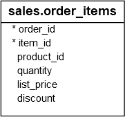 order_items