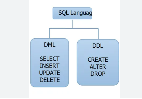 [DATABASE] Phân biệt câu lệnh DDL và DML trong sqlserver