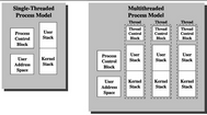 Giới thiệu và hướng dẫn sử dụng Thread và Multi Thread, Process trong visual dot net