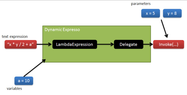 [C#] Giới thiệu và sử dụng thư viện DynamicExpresso dùng để tính toán trên chuỗi